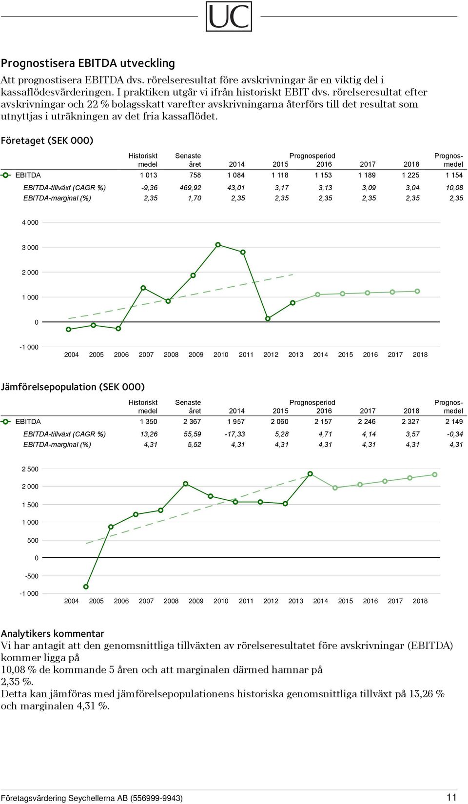 Företaget (SEK 000) Historiskt Senaste Prognosperiod Prognosmedel året 2014 2015 2016 2017 2018 medel EBITDA 1 013 758 1 084 1 118 1 153 1 189 1 225 1 154 EBITDA-tillväxt (CAGR %) -9,36 469,92 43,01