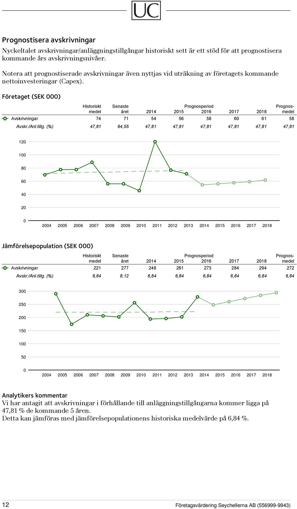 Företaget (SEK 000) Historiskt Senaste Prognosperiod Prognosmedel året 2014 2015 2016 2017 2018 medel Avskrivningar 74 71 54 56 58 60 61 58 Avskr./Anl.tillg.