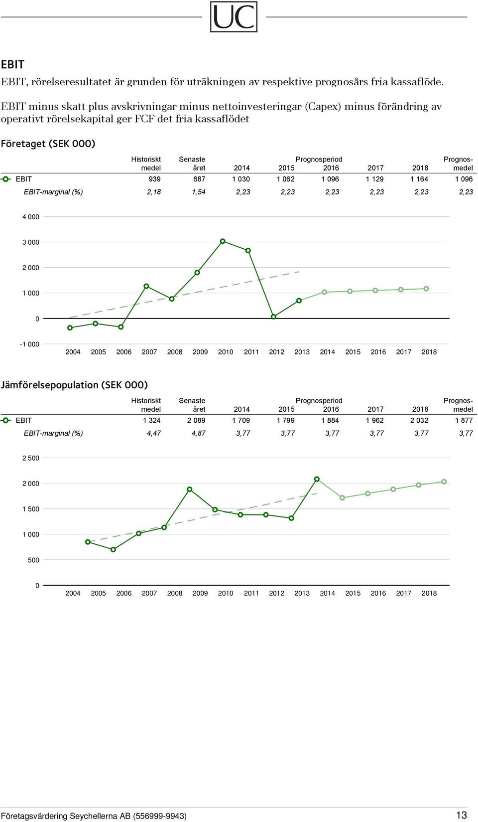 Prognosmedel året 2014 2015 2016 2017 2018 medel EBIT 939 687 1 030 1 062 1 096 1 129 1 164 1 096 EBIT-marginal (%) 2,18 1,54 2,23 2,23 2,23 2,23 2,23 2,23 4 000 3 000 2 000 1 000 0-1 000 2004 2005