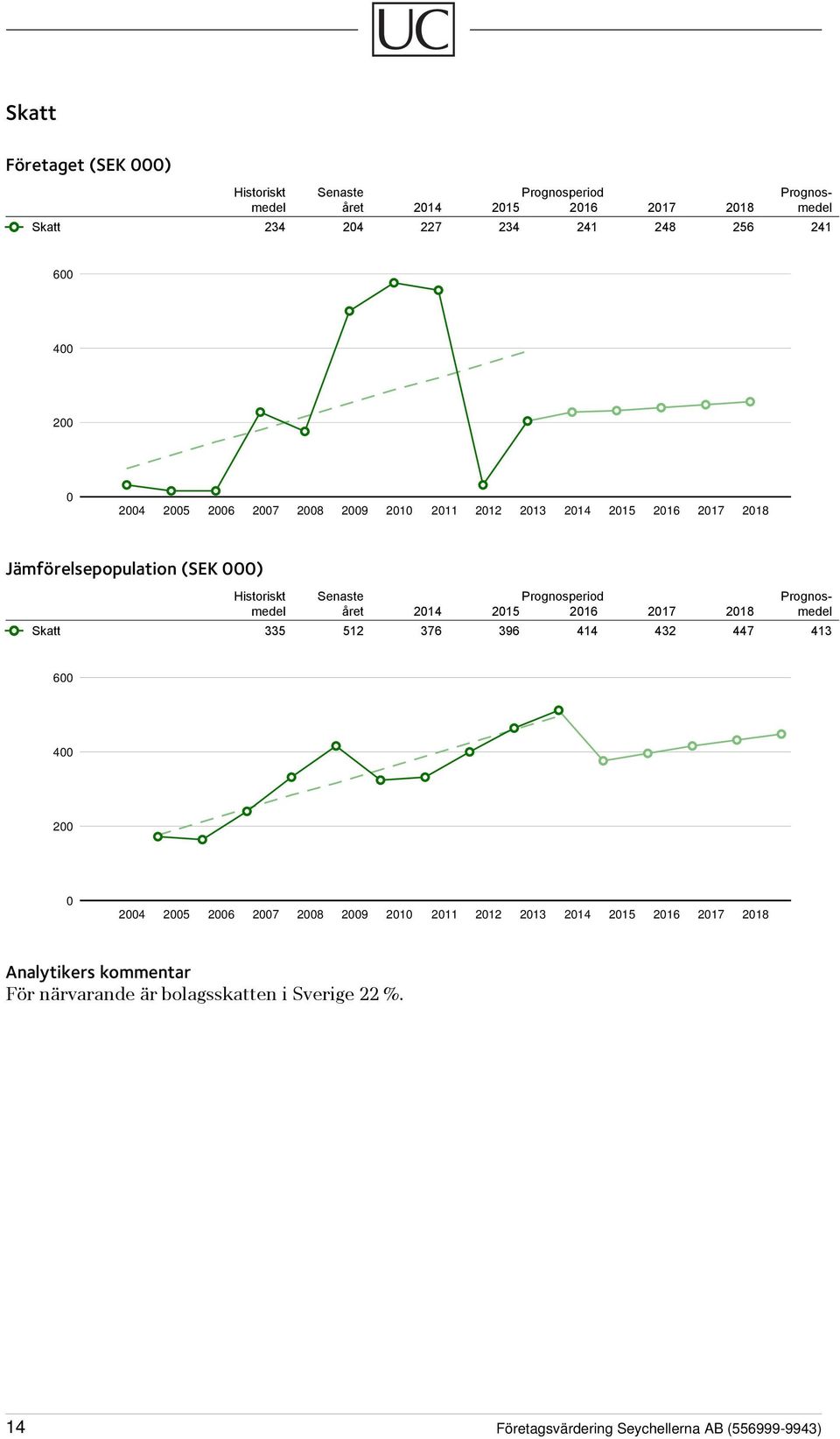 Prognosperiod Prognosmedel året 2014 2015 2016 2017 2018 medel Skatt 335 512 376 396 414 432 447 413 600 400 200 0 2004 2005 2006 2007 2008 2009