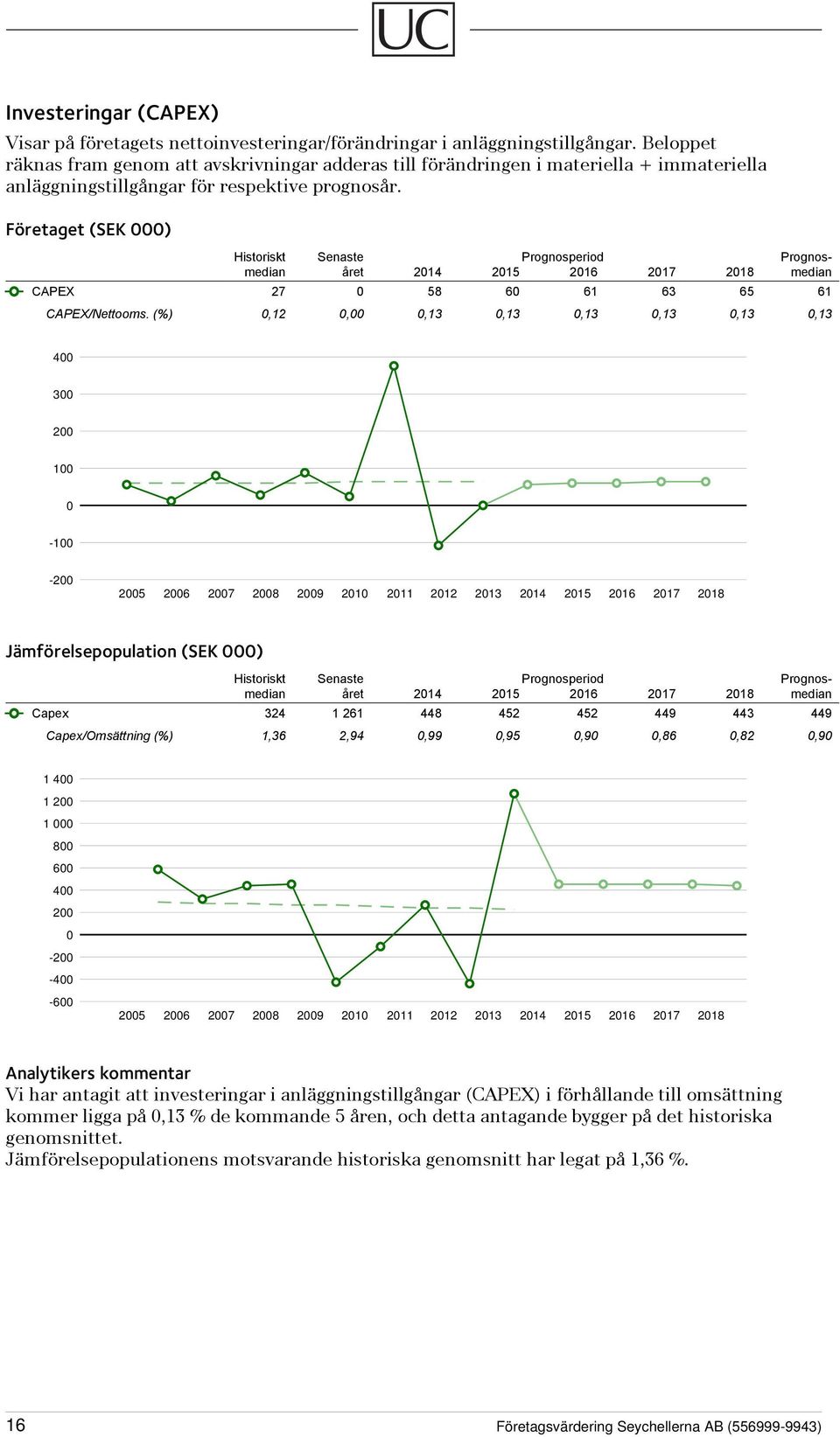 Företaget (SEK 000) Historiskt Senaste Prognosperiod Prognosmedian året 2014 2015 2016 2017 2018 median CAPEX 27 0 58 60 61 63 65 61 CAPEX/Nettooms.