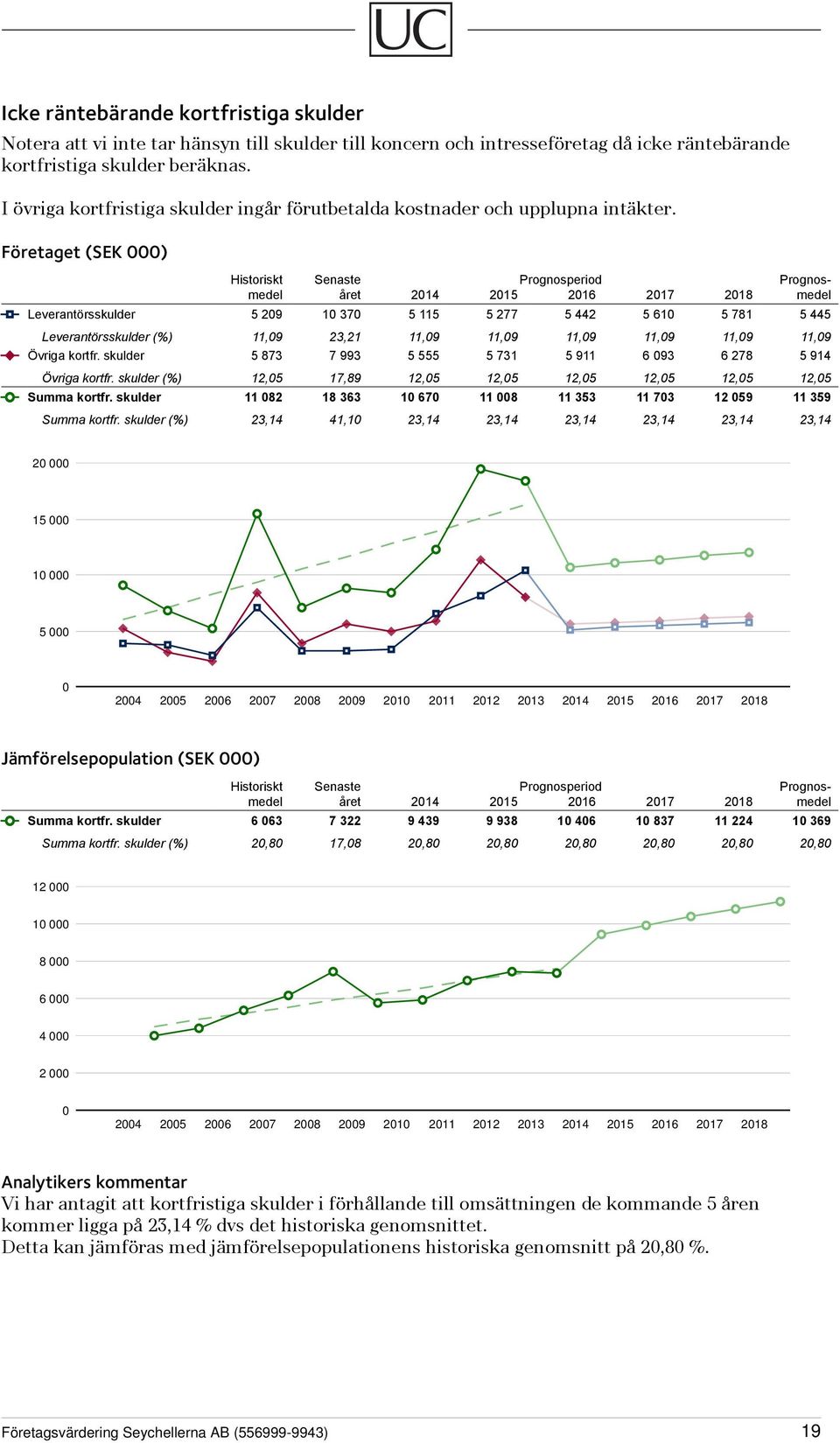 Företaget (SEK 000) Historiskt Senaste Prognosperiod Prognosmedel året 2014 2015 2016 2017 2018 medel Leverantörsskulder 5 209 10 370 5 115 5 277 5 442 5 610 5 781 5 445 Leverantörsskulder (%) 11,09