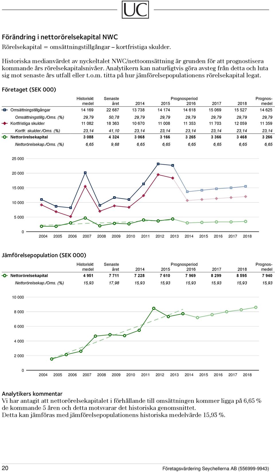 Analytikern kan naturligtvis göra avsteg från detta och luta sig mot senaste års utfall eller t.o.m. titta på hur jämförelsepopulationens rörelsekapital legat.