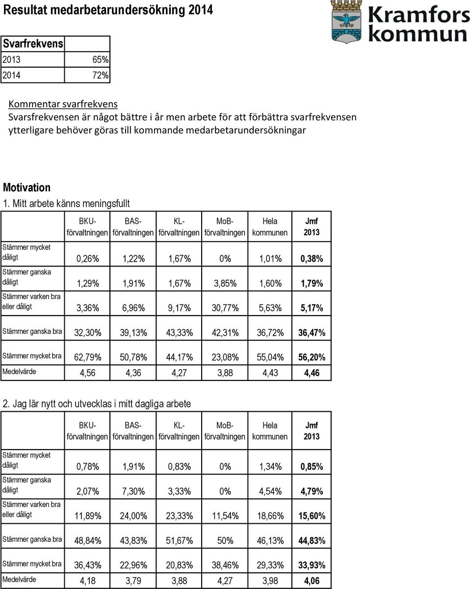 Mitt arbete känns meningsfullt dåligt 0,26% 1,22% 1,67% 0% 1,01% 0,38% dåligt 1,29% 1,91% 1,67% 3,85% 1,60% 1,79% eller dåligt 3,36% 6,96% 9,17% 30,77% 5,63% 5,17% bra 32,30% 39,13% 43,33% 42,31%