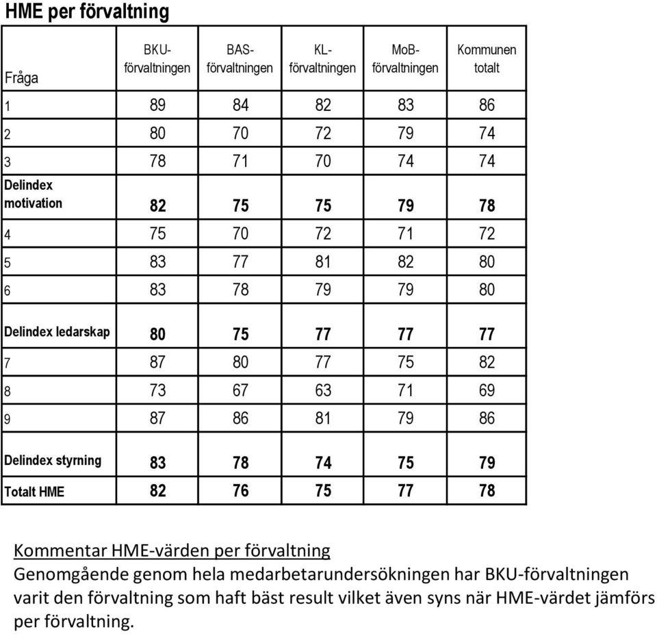 81 79 86 Delindex styrning 83 78 74 75 79 Totalt HME 82 76 75 77 78 Kommentar HME-värden per förvaltning Genomgående genom hela