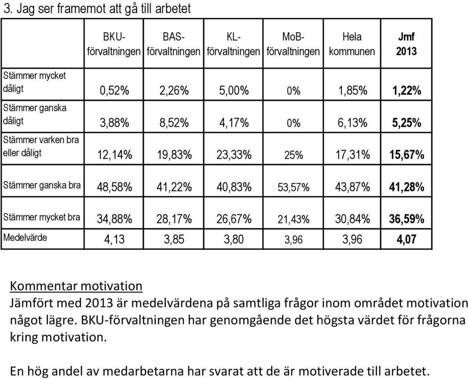 Medelvärde 4,13 3,85 3,80 3,96 3,96 4,07 Kommentar motivation Jämfört med är medelvärdena på samtliga frågor inom området motivation något