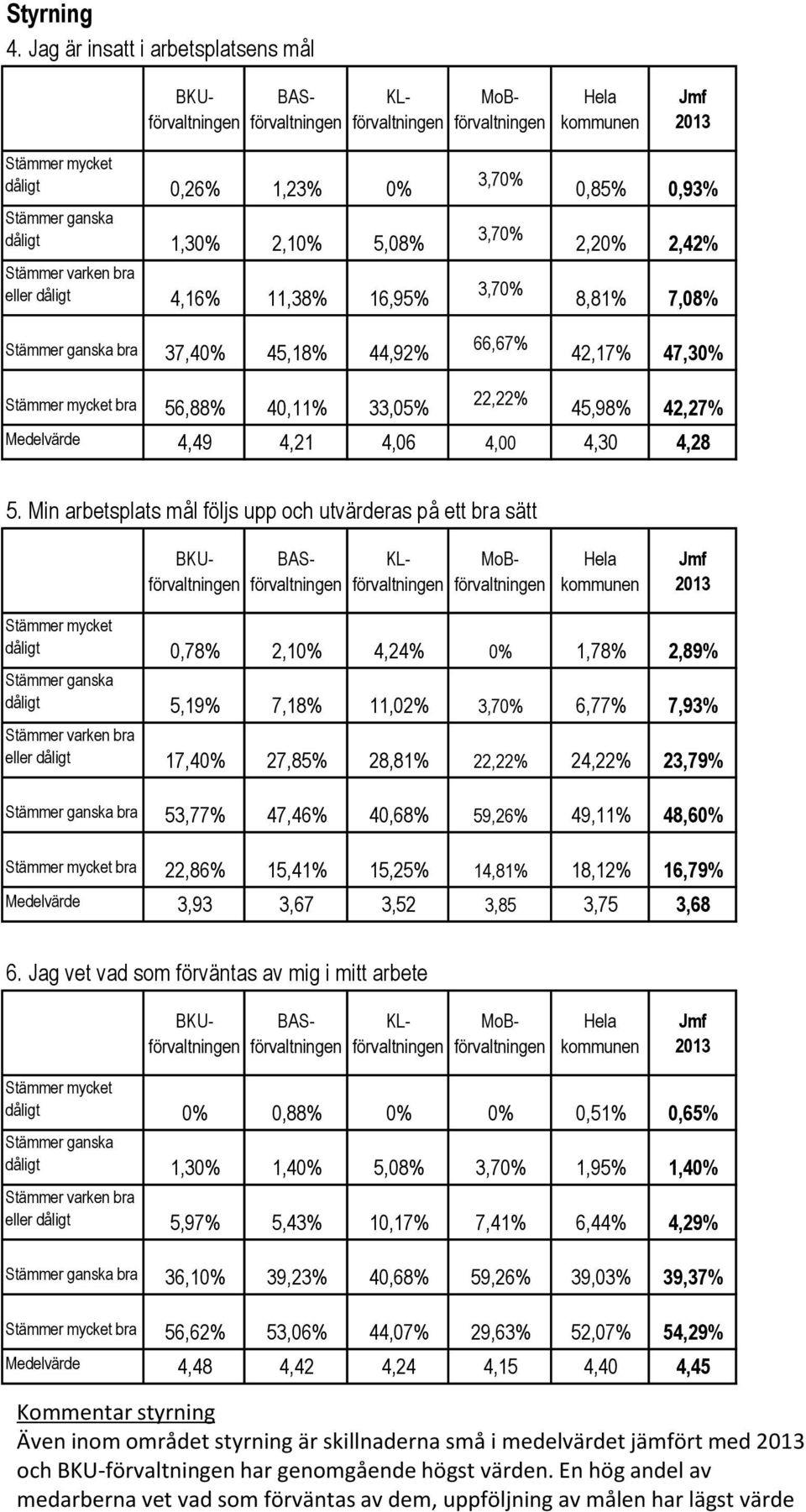 7,08% 42,17% 47,30% bra 56,88% 40,11% 33,05% 22,22% 45,98% 42,27% Medelvärde 4,49 4,21 4,06 4,00 4,30 4,28 5.