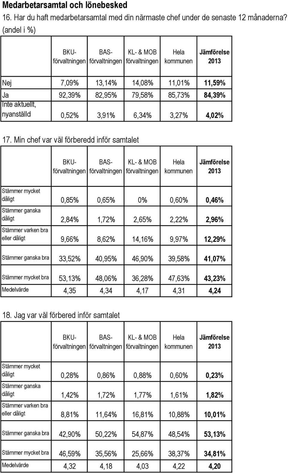 Min chef var väl förberedd inför samtalet dåligt 0,85% 0,65% 0% 0,60% 0,46% dåligt 2,84% 1,72% 2,65% 2,22% 2,96% eller dåligt 9,66% 8,62% 14,16% 9,97% 12,29% bra 33,52% 40,95% 46,90% 39,58% 41,07%