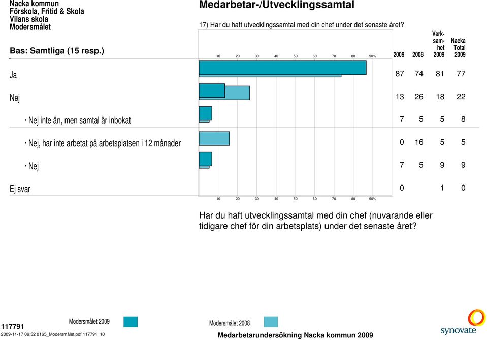 arbetsplatsen i 12 månader 0 16 5 5 Nej 7 5 9 9 0 1 0 Har du haft utvecklingssamtal med din chef (nuvarande eller