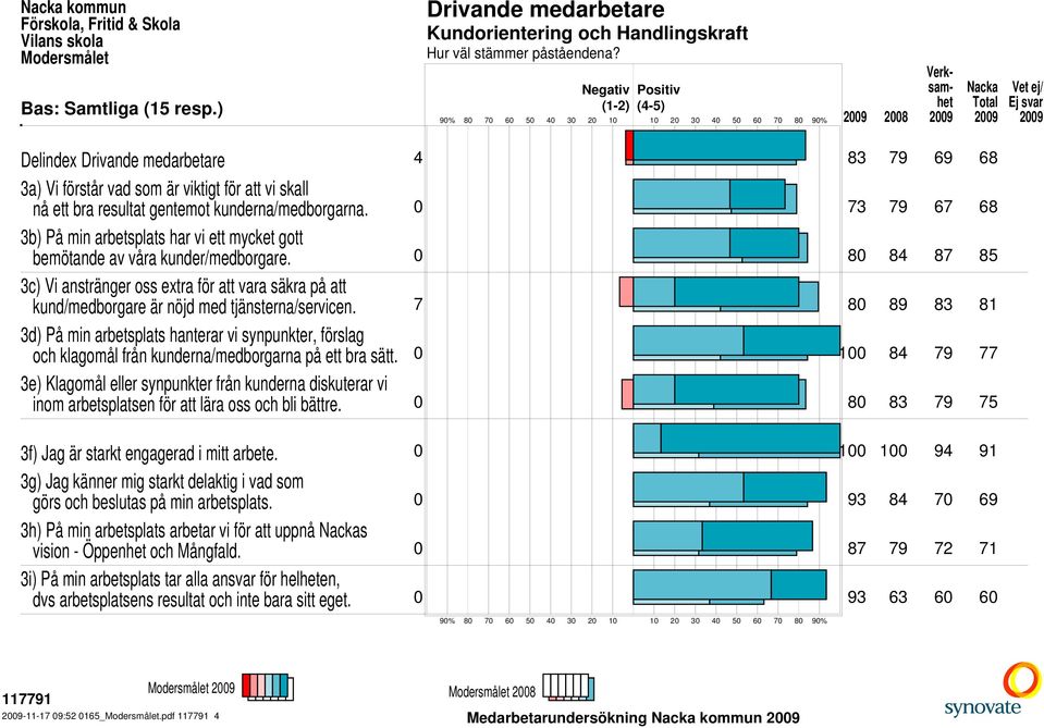 0 73 79 67 68 3b) På min arbetsplats har vi ett mycket gott bemötande av våra kunder/medborgare.