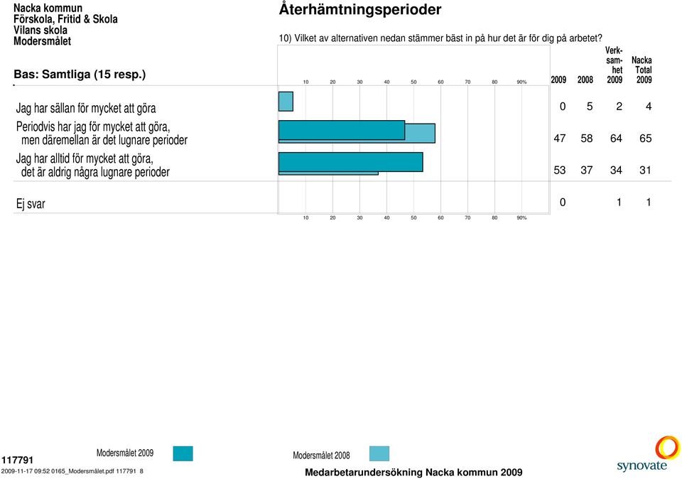 09 08 09 09 Jag har sällan för mycket att göra 0 5 2 4 Periodvis har jag för mycket att göra, men