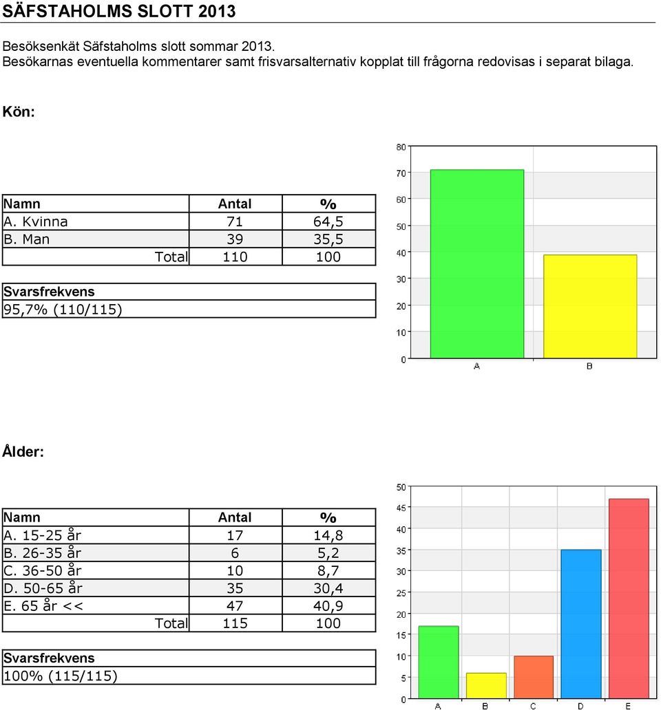 Kön: Namn Antal % A. Kvinna 71 64,5 B.