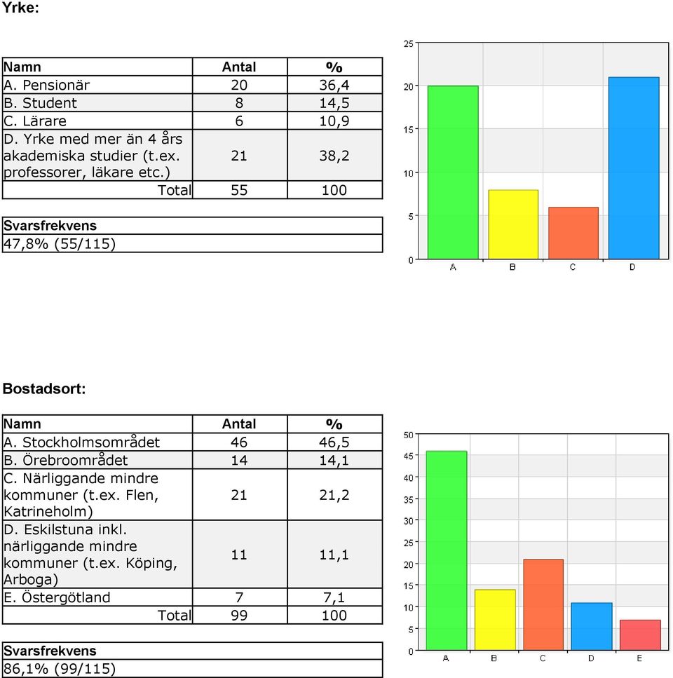 Stockholmsområdet 46 46,5 B. Örebroområdet 14 14,1 C. Närliggande mindre kommuner (t.ex. Flen, 21 21,2 Katrineholm) D.