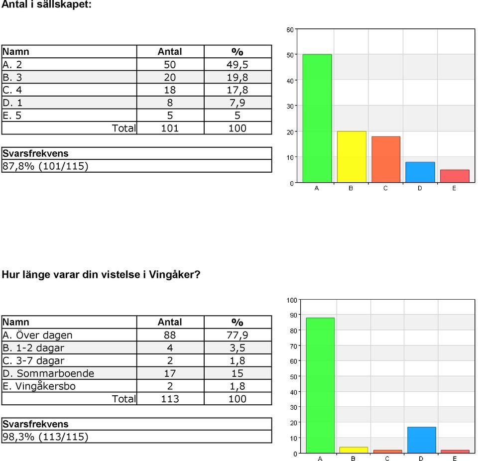 5 5 5 Total 101 100 Svarsfrekvens 87,8% (101/115) Hur länge varar din vistelse i