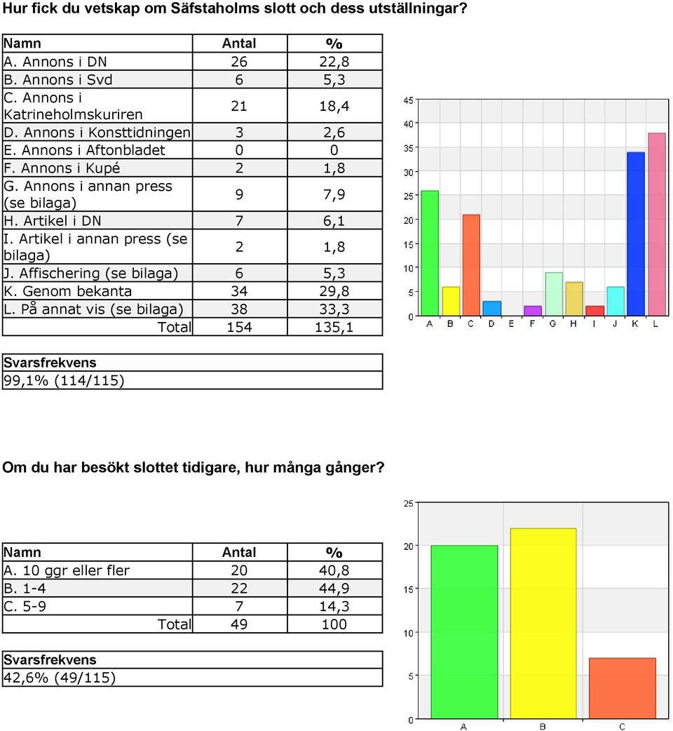 Artikel i annan press (se bilaga) 2 1,8 J. Affischering (se bilaga) 6 5,3 K. Genom bekanta 34 29,8 L.