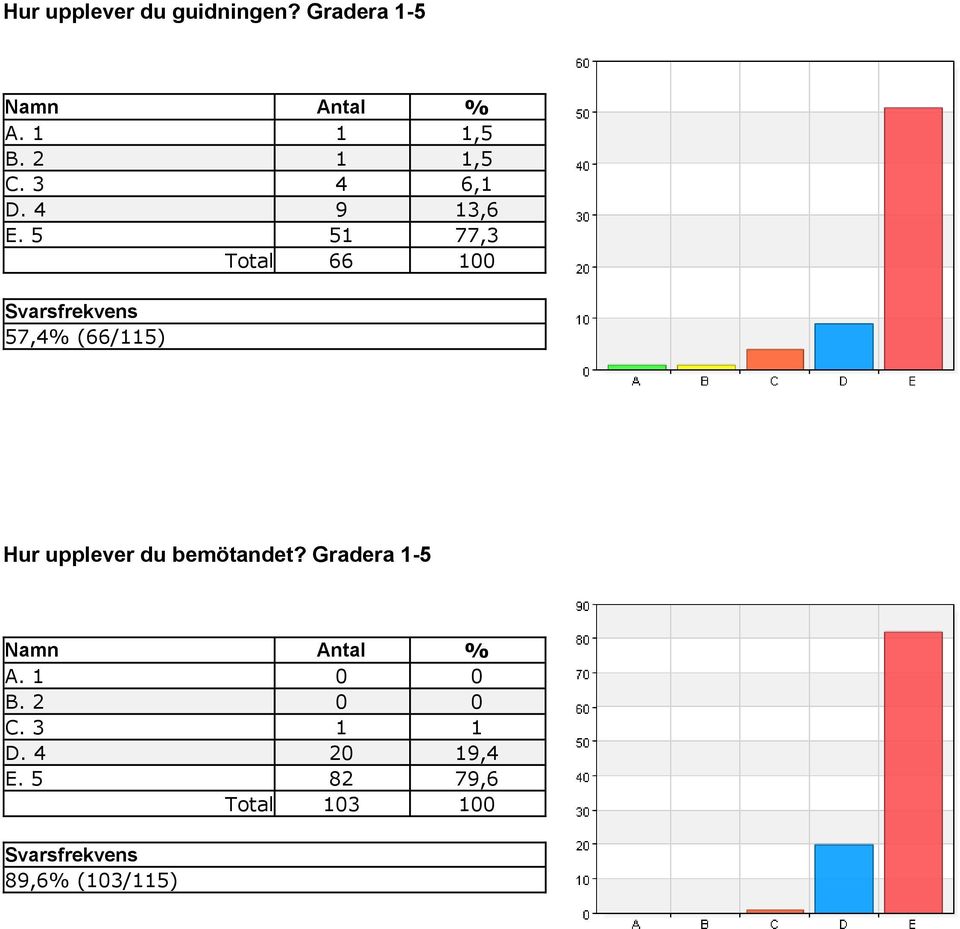 5 51 77,3 Total 66 100 Svarsfrekvens 57,4% (66/115) Hur upplever du