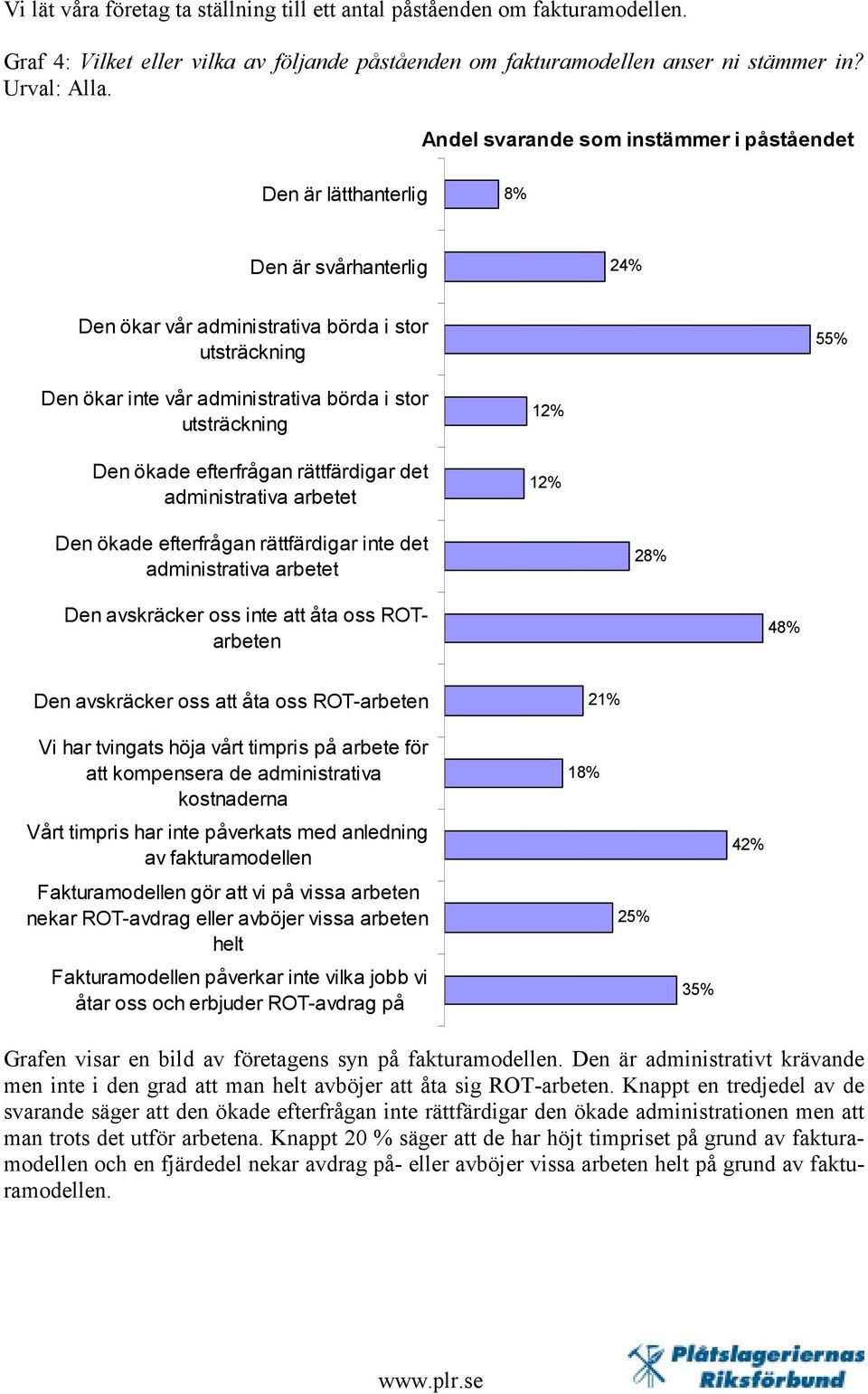 utsträckning Den ökade efterfrågan rättfärdigar det administrativa arbetet 12% 12% Den ökade efterfrågan rättfärdigar inte det administrativa arbetet 28% Den avskräcker oss inte att åta oss