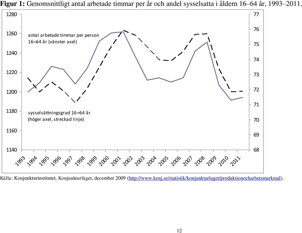 sysselsättningsgrad 16 64 år (höger axel, streckad linje) 1993 1994 1995 1996 1997 1998 1999 2000 2001 2002 2003 2004 2005 2006