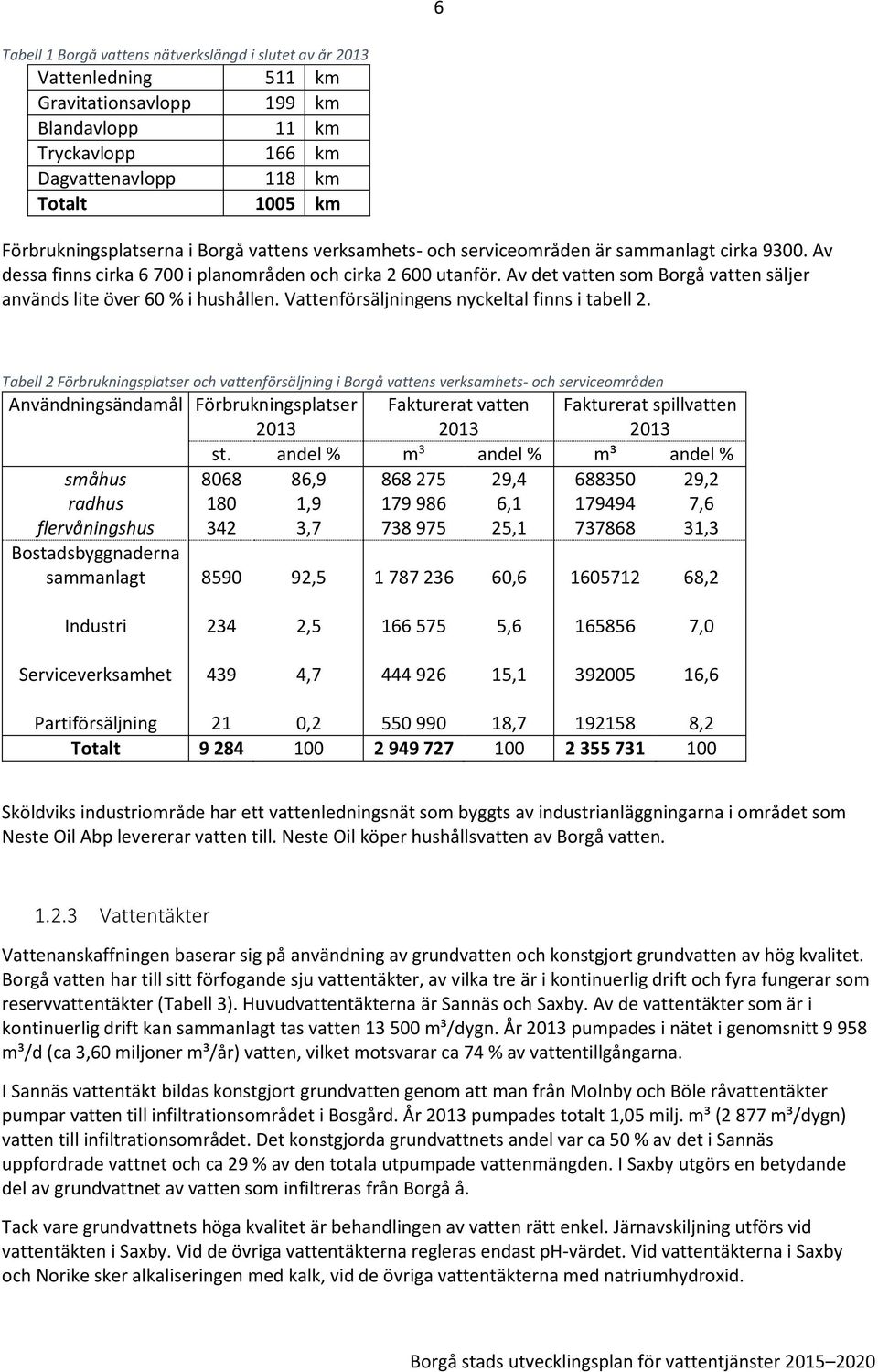 Av det vatten som Borgå vatten säljer används lite över 60 % i hushållen. Vattenförsäljningens nyckeltal finns i tabell 2.