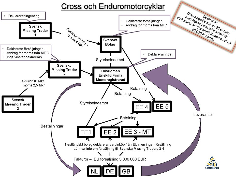 Deklarerar försäljningen, Avdrag för moms från MT 1 Betalning Betalning Betalning EE 4 Deklarerar inget EE 5 Leveranser Beställningar EE1 EE 2 EE 3 - MT 1