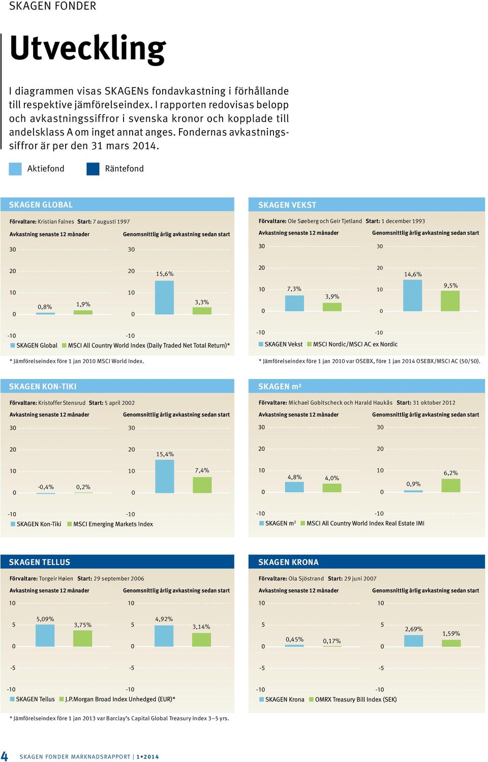 Aktiefond Räntefond SKAGEN GLOBAL Förvaltare: Kristian Falnes Start: 7 augusti 1997 Avkastning senaste 12 månader Genomsnittlig årlig avkastning sedan start 30 30 SKAGEN VEKST Förvaltare: Ole Søeberg
