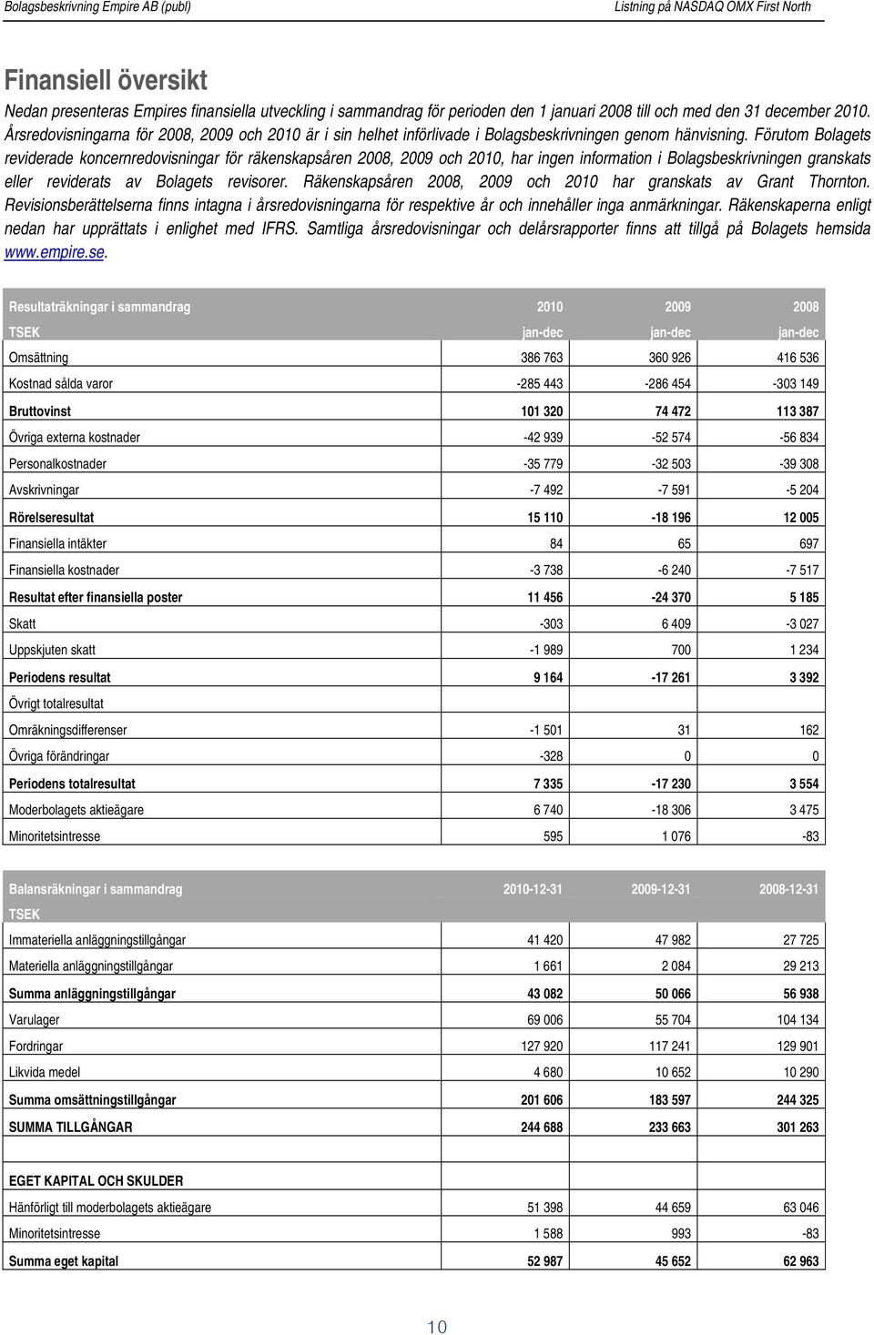 Förutom Bolagets reviderade koncernredovisningar för räkenskapsåren 2008, 2009 och 2010, har ingen information i Bolagsbeskrivningen granskats eller reviderats av Bolagets revisorer.