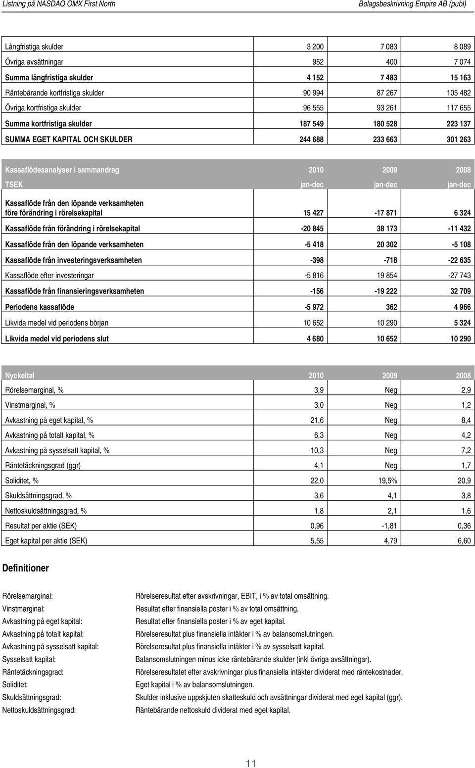 663 301 263 Kassaflödesanalyser i sammandrag 2010 2009 2008 TSEK jan-dec jan-dec jan-dec Kassaflöde från den löpande verksamheten före förändring i rörelsekapital 15 427-17 871 6 324 Kassaflöde från