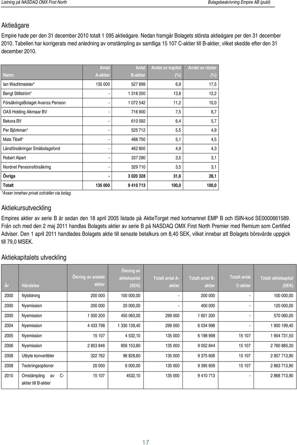 Tabellen har korrigerats med anledning av omstämpling av samtliga 15 107 C-aktier till B-aktier, vilket skedde efter den 31 december 2010.