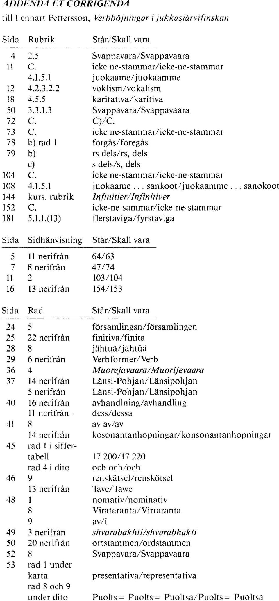 icke ne-stammar/icke-ne-stammar 78 b)rad 1 förgås/föregås 79 b) rs dels/rs, dels c) s dels/s, dels 104 C. icke ne-stammar/icke-ne-stammar 108 4.1.5.1 juokaame... sankoot/juokaamme... sanokoot 144 kurs.