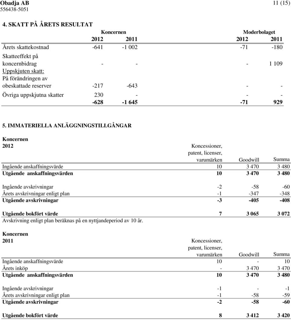 Övriga uppskjutna skatter 230 - - - -628-1 645-71 929 5.