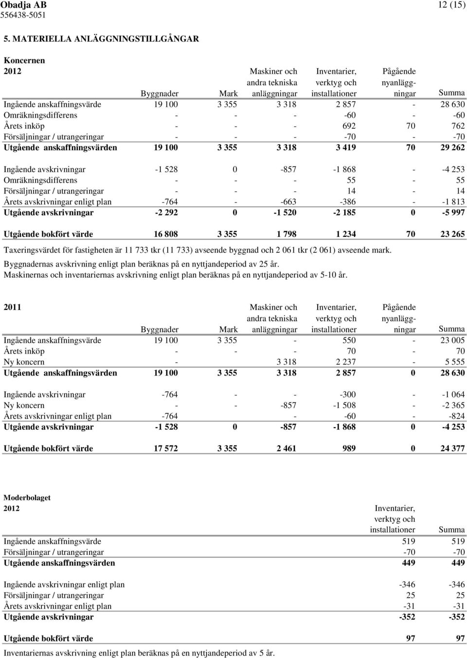 857-28 630 Omräkningsdifferens - - - -60 - -60 Årets inköp - - - 692 70 762 Försäljningar / utrangeringar - - - -70 - -70 Utgående anskaffningsvärden 19 100 3 355 3 318 3 419 70 29 262 Ingående