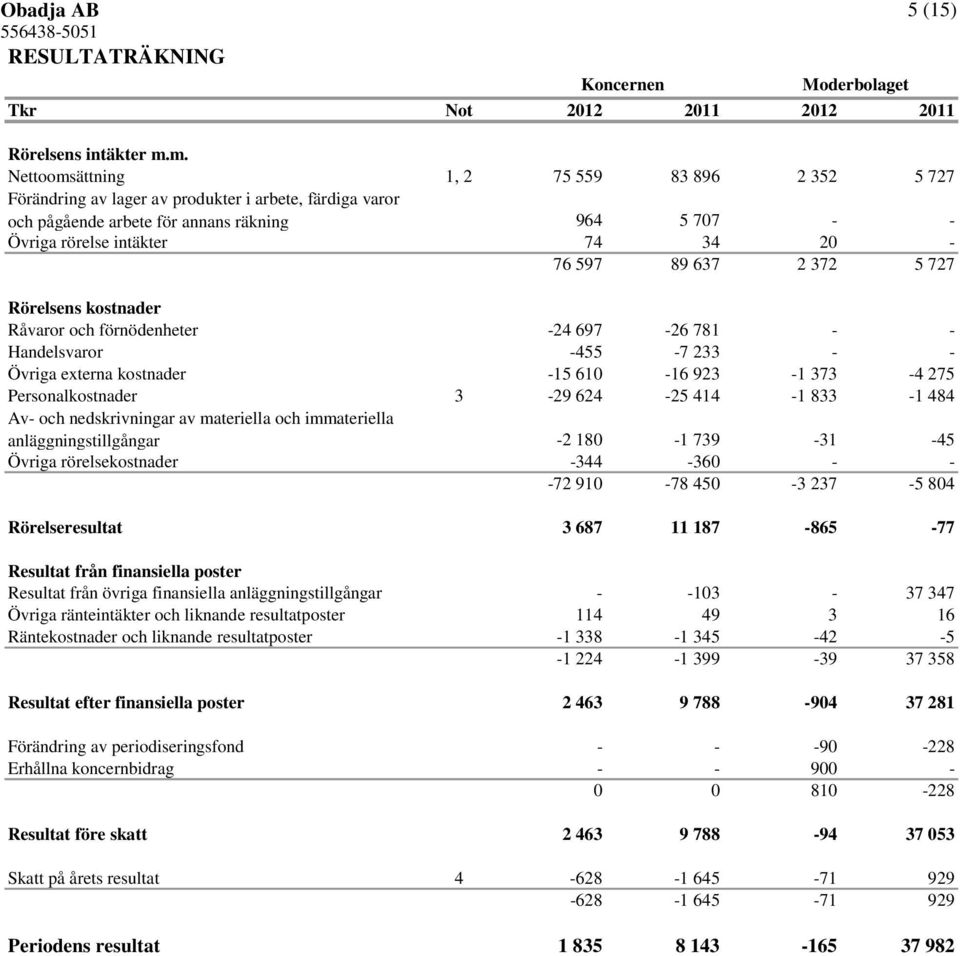 89 637 2 372 5 727 Rörelsens kostnader Råvaror och förnödenheter -24 697-26 781 - - Handelsvaror -455-7 233 - - Övriga externa kostnader -15 610-16 923-1 373-4 275 Personalkostnader 3-29 624-25 414-1