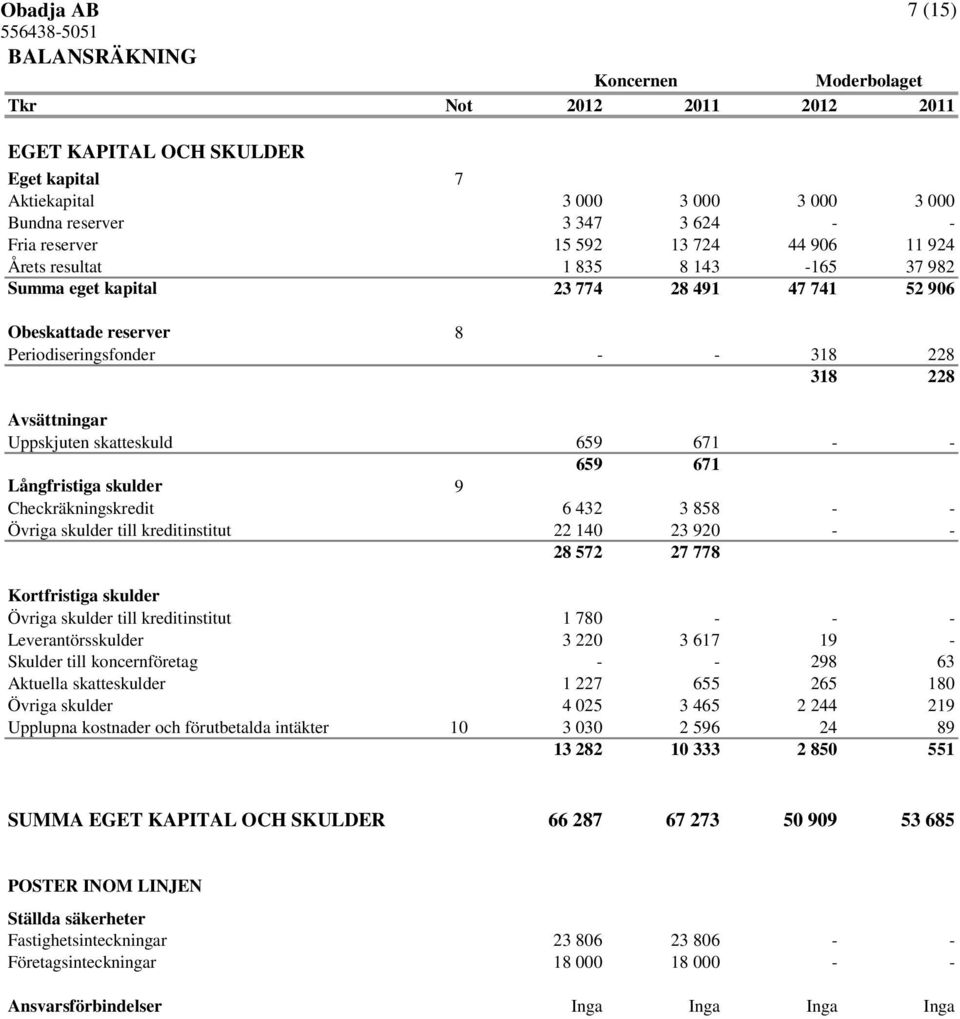 659 671 Långfristiga skulder 9 Checkräkningskredit 6 432 3 858 - - Övriga skulder till kreditinstitut 22 140 23 920 - - 28 572 27 778 Kortfristiga skulder Övriga skulder till kreditinstitut 1 780 - -