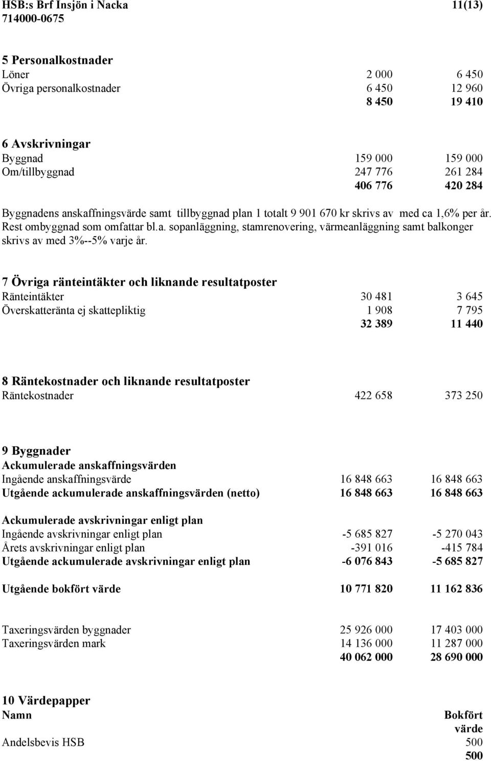 7 Övriga ränteintäkter och liknande resultatposter Ränteintäkter 30 481 3 645 Överskatteränta ej skattepliktig 1 908 7 795 32 389 11 440 8 Räntekostnader och liknande resultatposter Räntekostnader