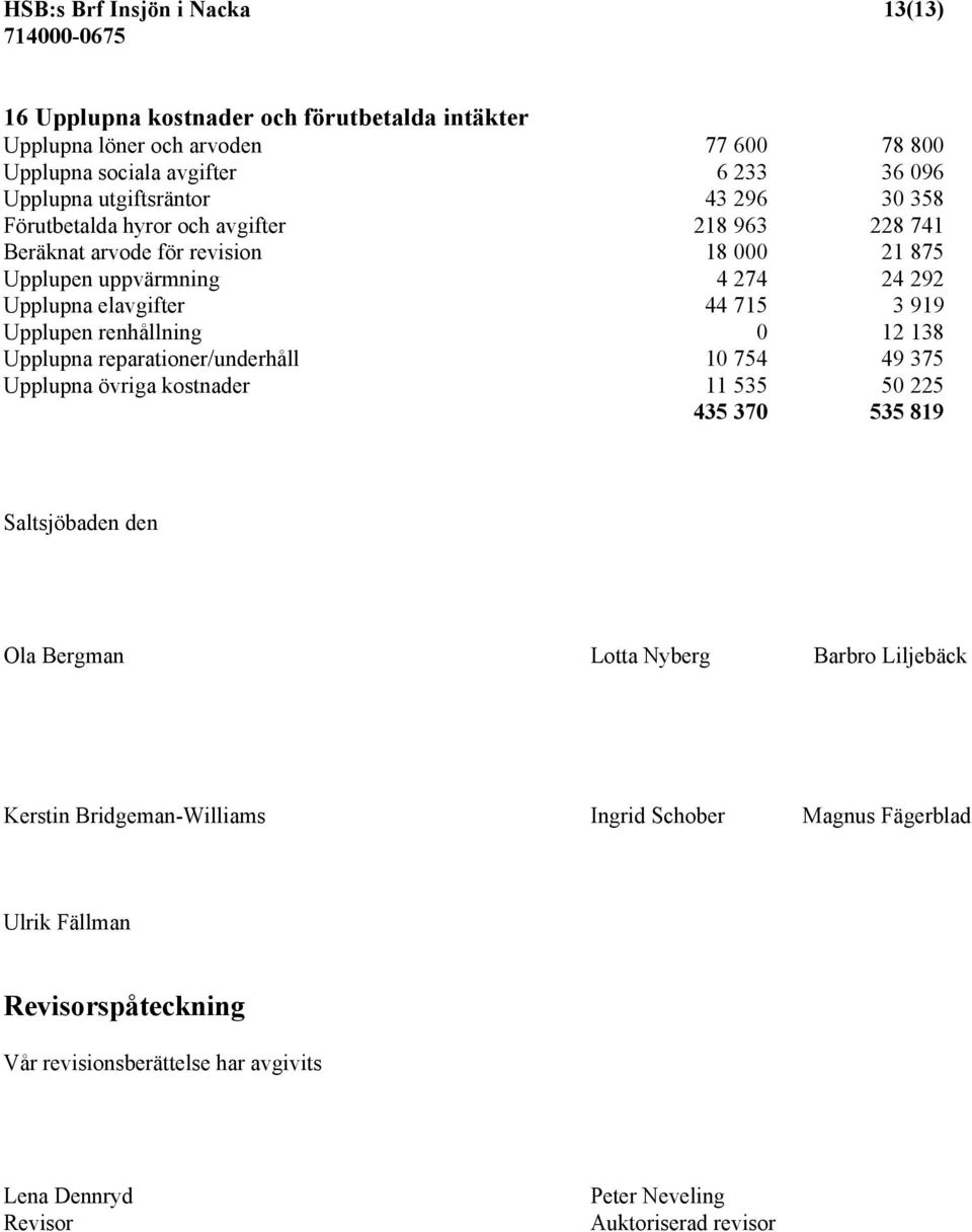 renhållning 0 12 138 Upplupna reparationer/underhåll 10 754 49 375 Upplupna övriga kostnader 11 535 50 225 435 370 535 819 Saltsjöbaden den Ola Bergman Lotta Nyberg Barbro Liljebäck