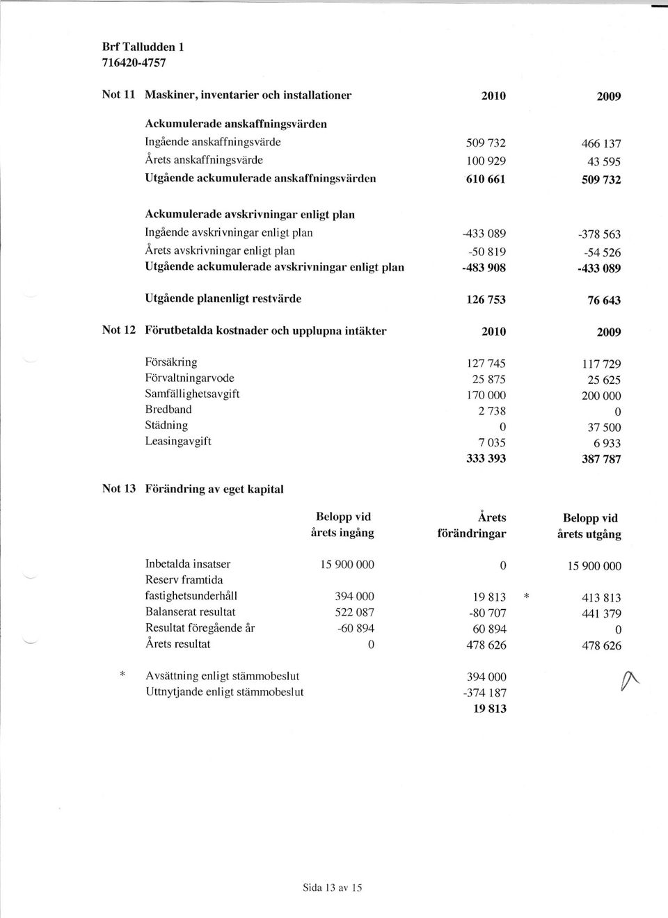 Utgående ackumulerade avskrivningar127745 enligt 126 2010 753 plan -433 089 37 500 2009 25-54 -433 117-378 6933 387 76625 526 000 729 643 787 O563 089 Utgående planenligt restvärde Not 12