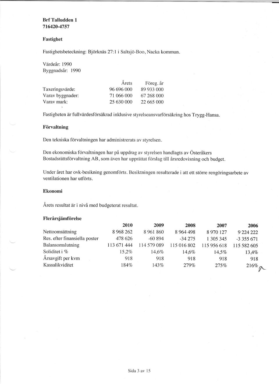 år 89933000 67 268 000 22 665 000 Fastigheten är fullvärdesförsäkrad inklusive styrel seansvarförsäkri ng hos Trygg-Hansa. Förvaltning Den tekniska förvaltningen har administrerats av styrelsen.