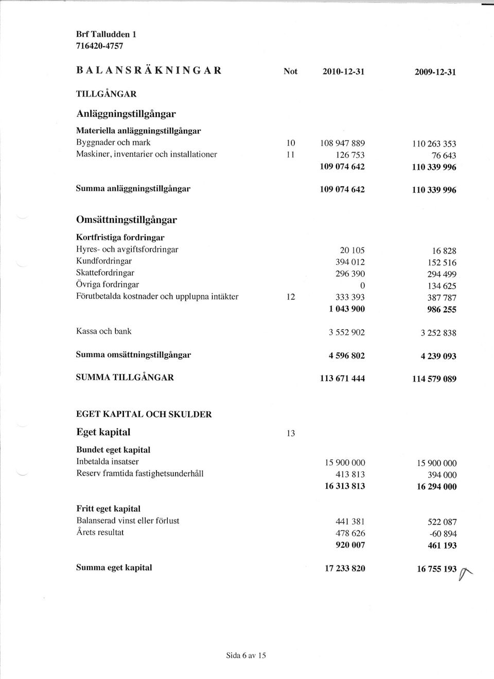 Kortfristigaanläggningstillgångar BAnläggningstillgångar fordringar A L AN S R Ä K N I N G AR EGET Reserv KAPITAL framtida 15900000 16294000 394000 522