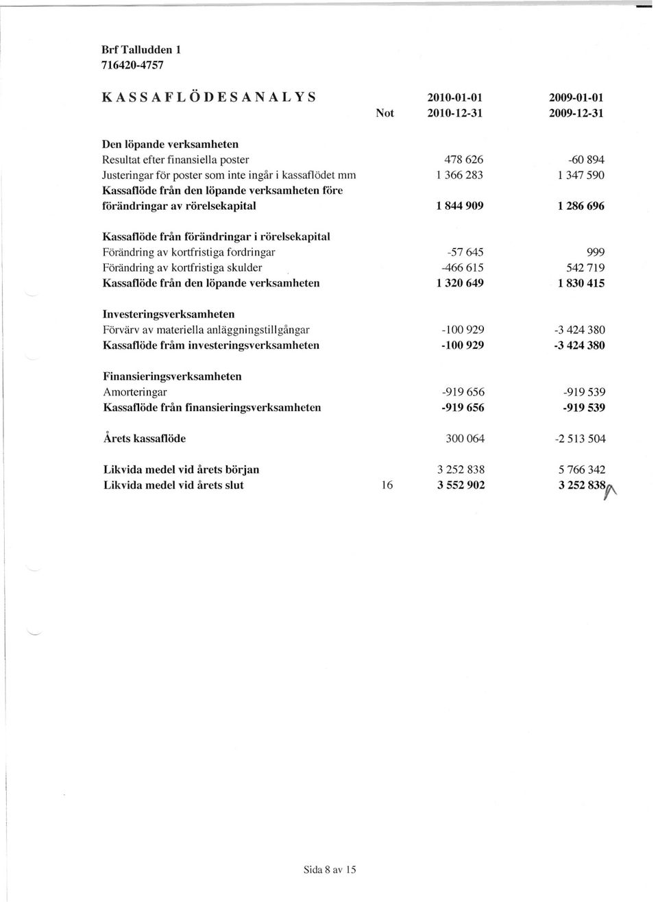 283 909 645 838 förändringar Amorteringar 3 252 838" Resultat Förändring Förvärv av efter materiella