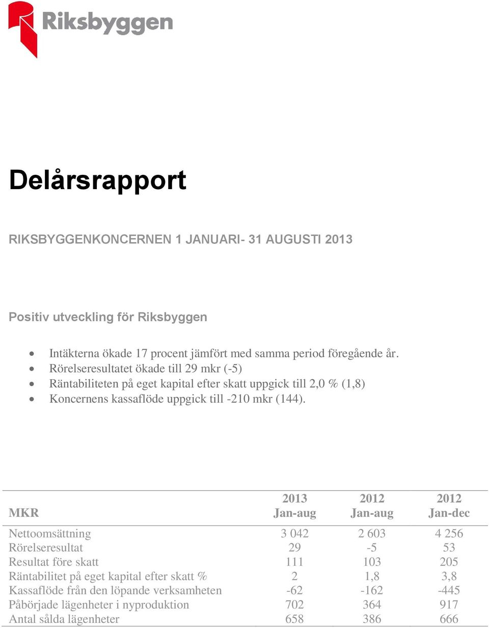 MKR 2013 Jan-aug 2012 Jan-aug 2012 Jan-dec Nettoomsättning 3 042 2 603 4 256 Rörelseresultat 29-5 53 Resultat före skatt 111 103 205 Räntabilitet på eget kapital