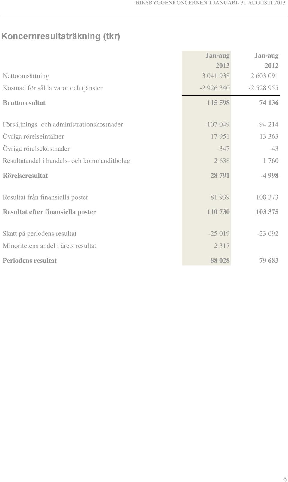 -347-43 Resultatandel i handels- och kommanditbolag 2 638 1 760 Rörelseresultat 28 791-4 998 Resultat från finansiella poster 81 939 108 373 Resultat