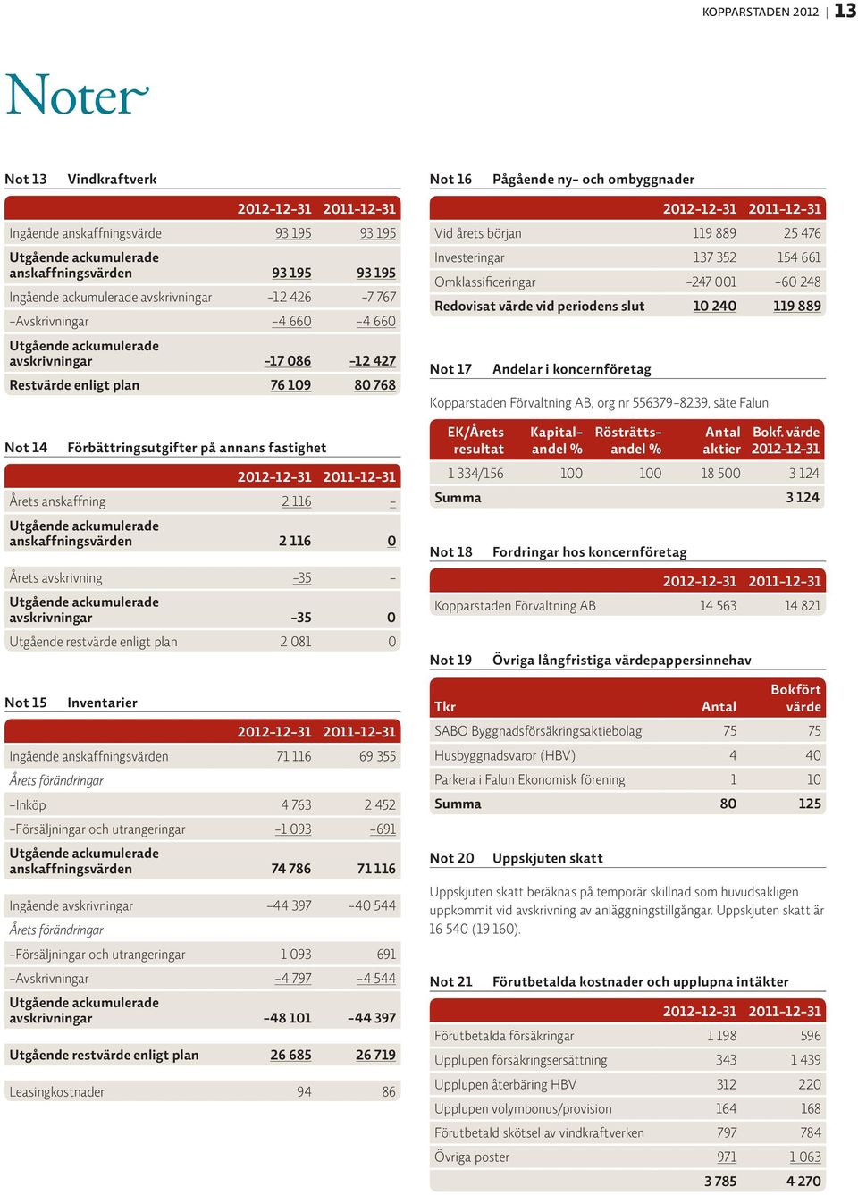 fastighet Årets anskaffning 2 116 - Utgående ackumulerade anskaffningsvärden 2 116 0 Årets avskrivning -35 - Utgående ackumulerade avskrivningar -35 0 Utgående restvärde enligt plan 2 081 0 Not 15