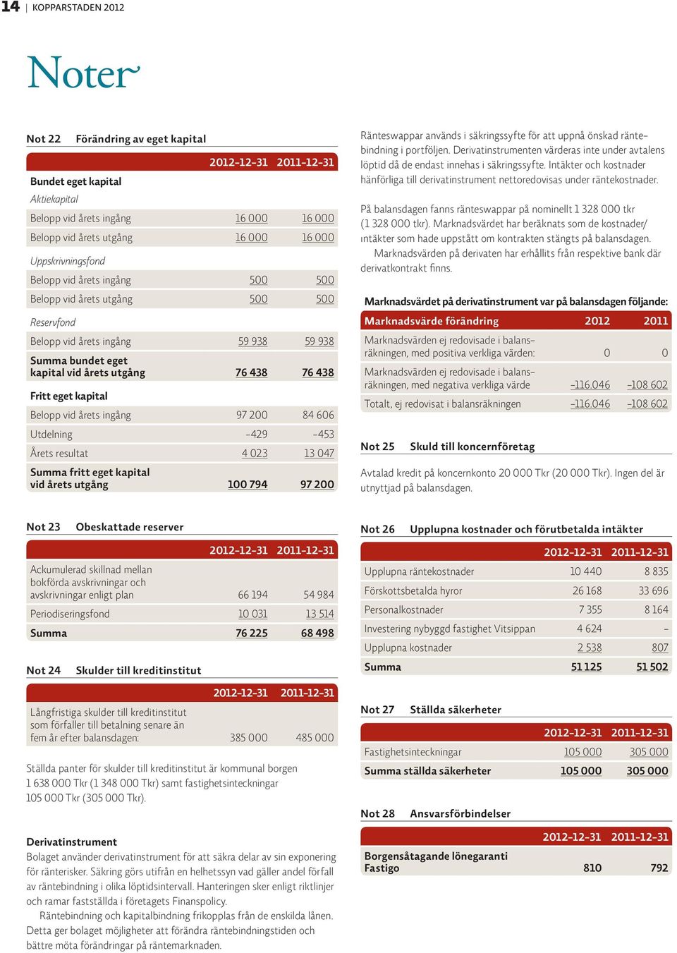 ingång 97 200 84 606 Utdelning -429-453 Årets resultat 4 023 13 047 Summa fritt eget kapital vid årets utgång 100 794 97 200 Ränteswappar används i säkringssyfte för att uppnå önskad räntebindning i