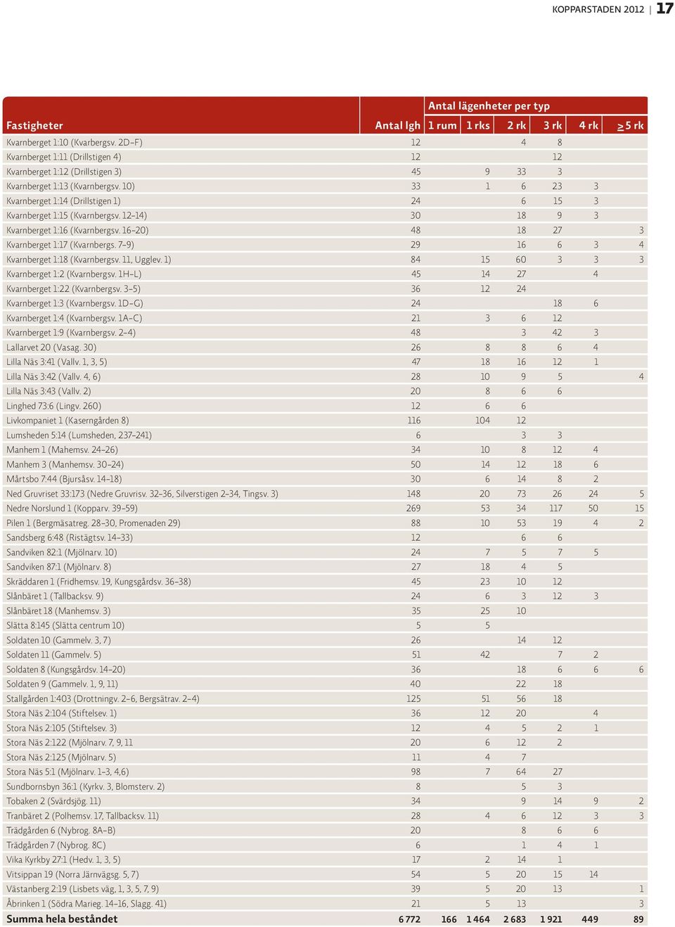 10) 33 1 6 23 3 Kvarnberget 1:14 (Drillstigen 1) 24 6 15 3 Kvarnberget 1:15 (Kvarnbergsv. 12-14) 30 18 9 3 Kvarnberget 1:16 (Kvarnbergsv. 16-20) 48 18 27 3 Kvarnberget 1:17 (Kvarnbergs.