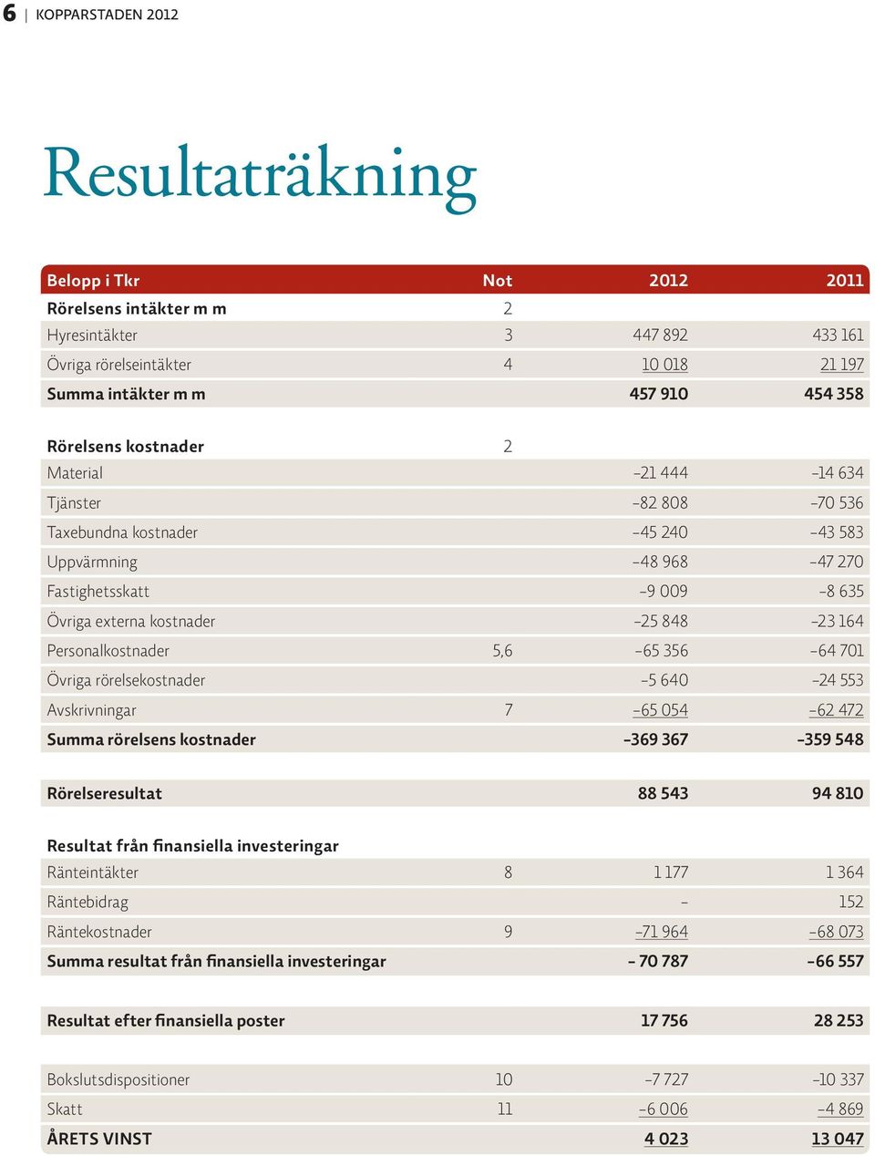 164 Personalkostnader 5,6-65 356-64 701 Övriga rörelsekostnader -5 640-24 553 Avskrivningar 7-65 054-62 472 Summa rörelsens kostnader -369 367-359 548 Rörelseresultat 88 543 94 810 Resultat från