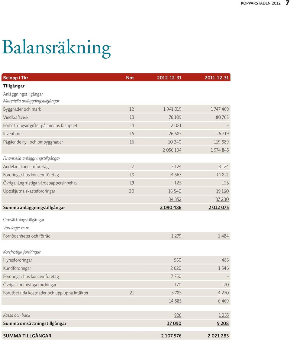 koncernföretag 17 3 124 3 124 Fordringar hos koncernföretag 18 14 563 14 821 Övriga långfristiga värdepappersinnehav 19 125 125 Uppskjutna skattefordringar 20 16 540 19 160 34 352 37 230 Summa