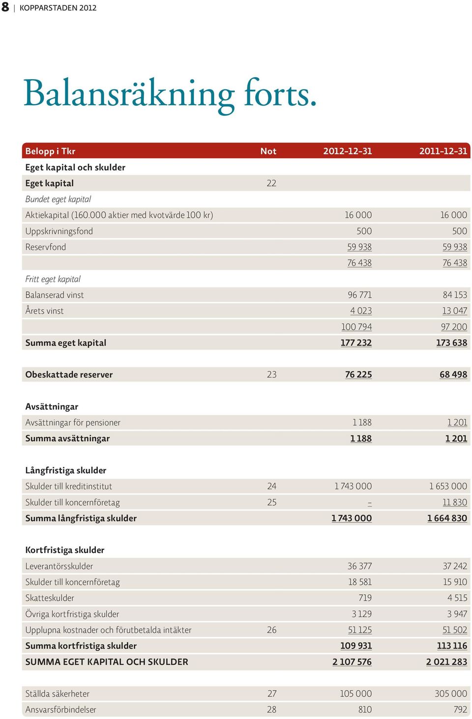 200 Summa eget kapital 177 232 173 638 Obeskattade reserver 23 76 225 68 498 Avsättningar Avsättningar för pensioner 1 188 1 201 Summa avsättningar 1 188 1 201 Långfristiga skulder Skulder till