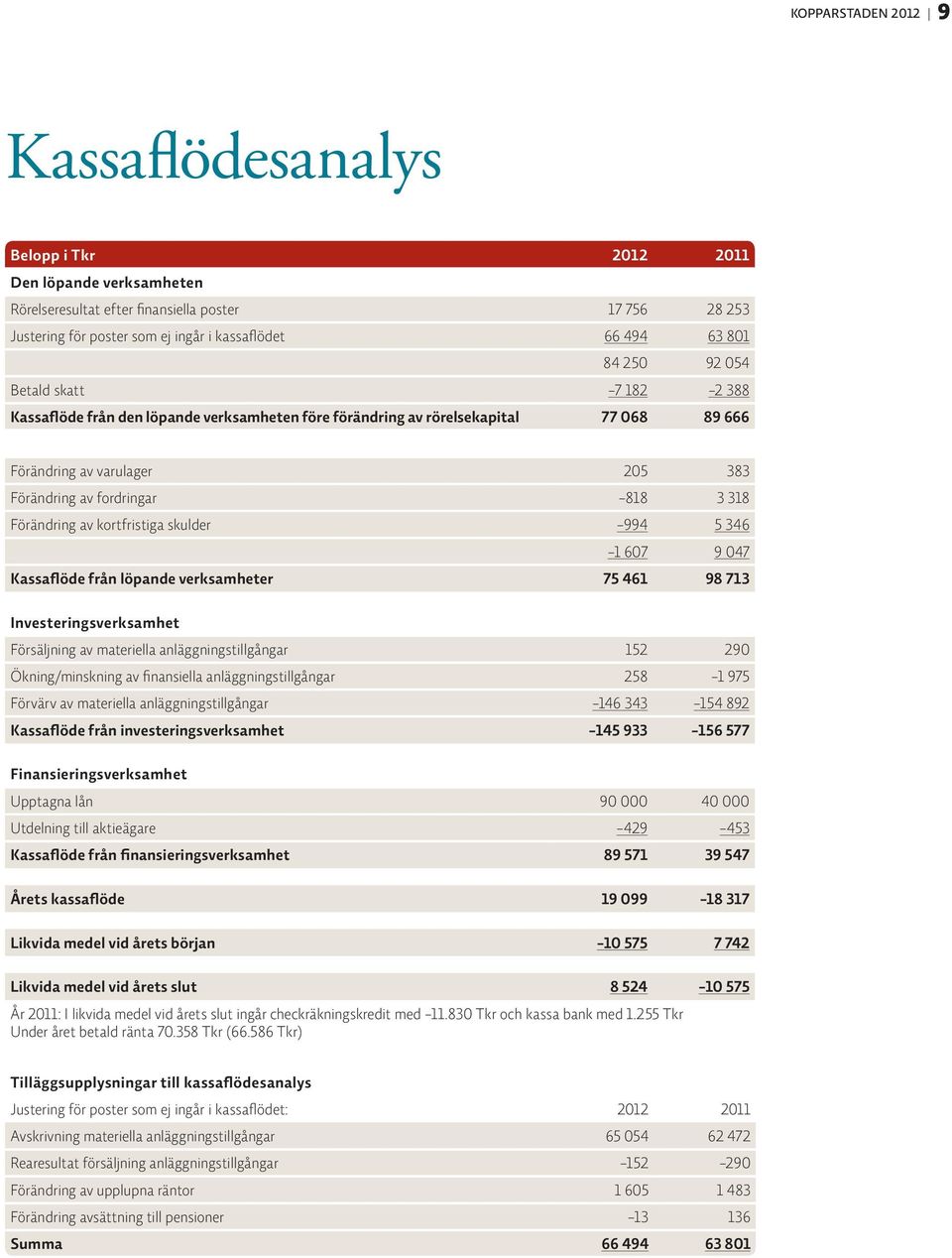 318 Förändring av kortfristiga skulder -994 5 346-1 607 9 047 Kassaflöde från löpande verksamheter 75 461 98 713 Investeringsverksamhet Försäljning av materiella anläggningstillgångar 152 290