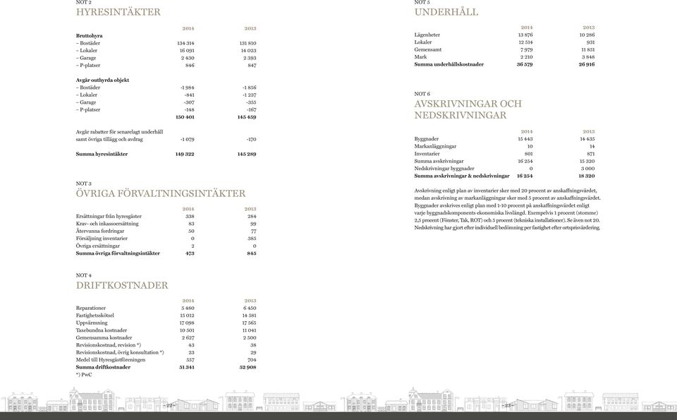 NEDSKRIVNINGAR Avgår rabatter för senarelagt underhåll samt övriga tillägg och avdrag -1 079-170 Summa hyresintäkter 149 322 145 289 NOT 3 ÖVRIGA FÖRVALTNINGSINTÄKTER Ersättningar från hyresgäster