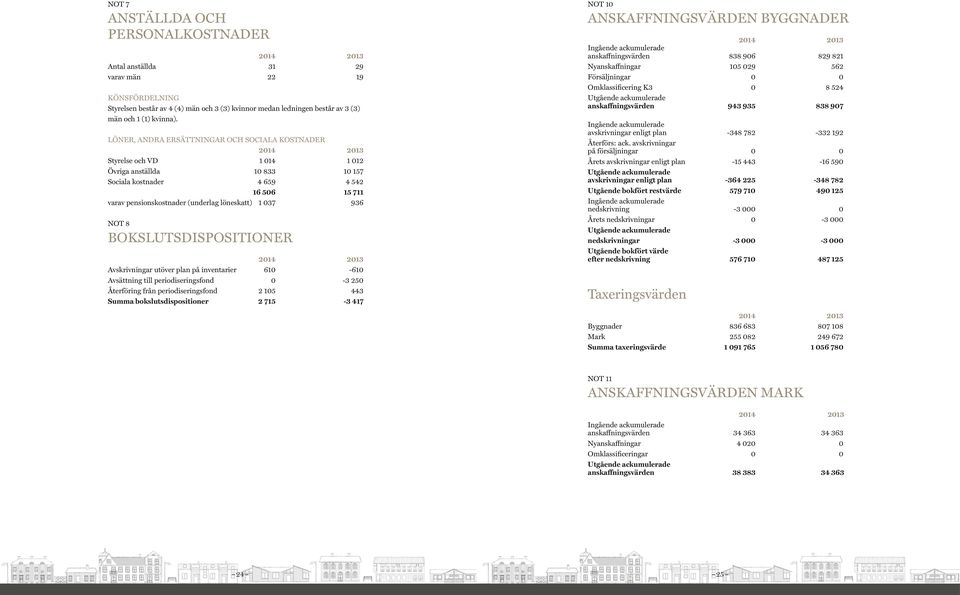 037 936 NOT 8 BOKSLUTSDISPOSITIONER Avskrivningar utöver plan på inventarier 610-610 Avsättning till periodiseringsfond 0-3 250 Återföring från periodiseringsfond 2 105 443 Summa